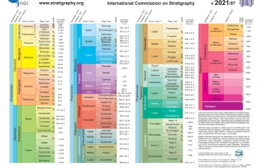 INTERNATIONAL CHRONOSTRATIGRAPHIC CHART